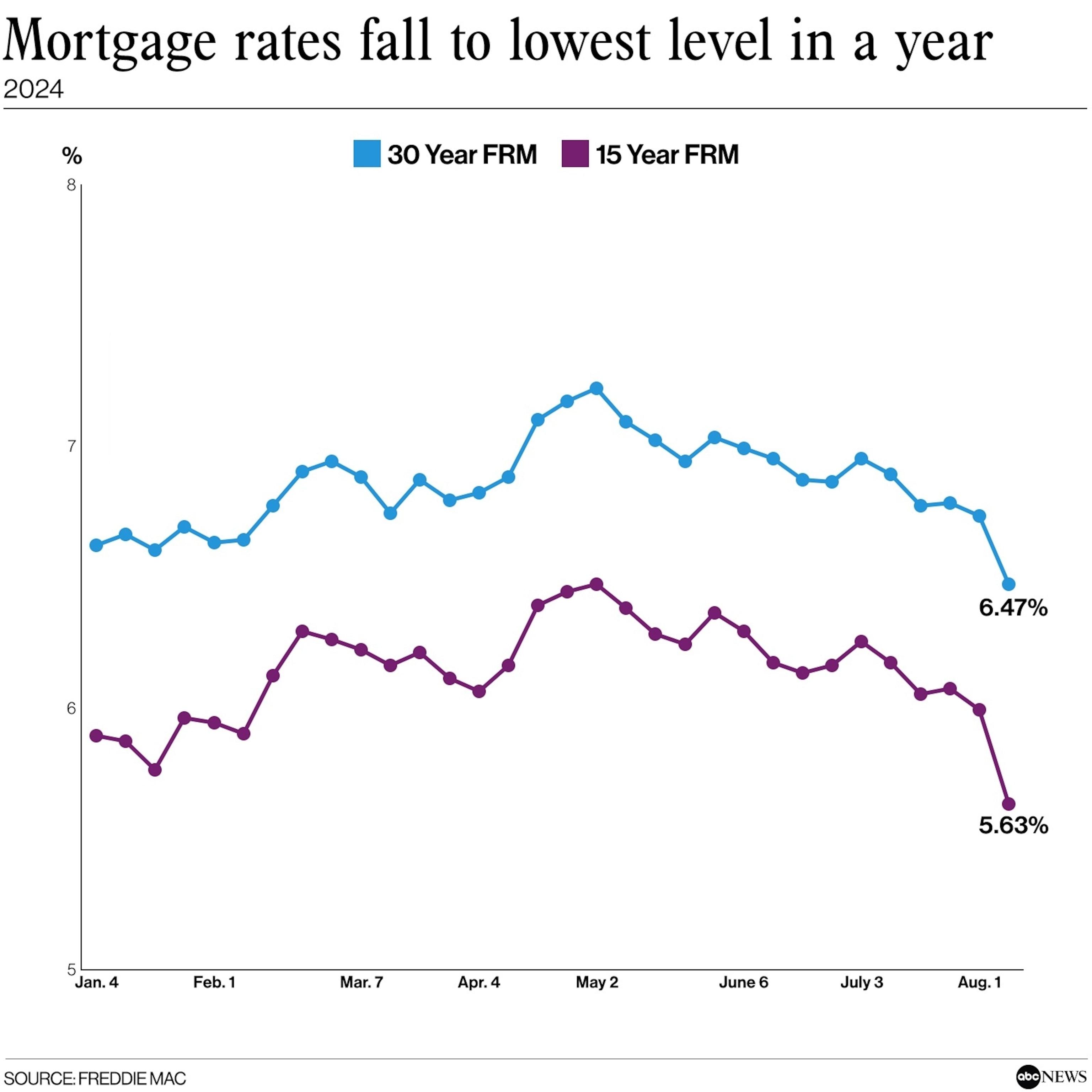 Understanding the⁤ Current Mortgage Landscape in Las Vegas