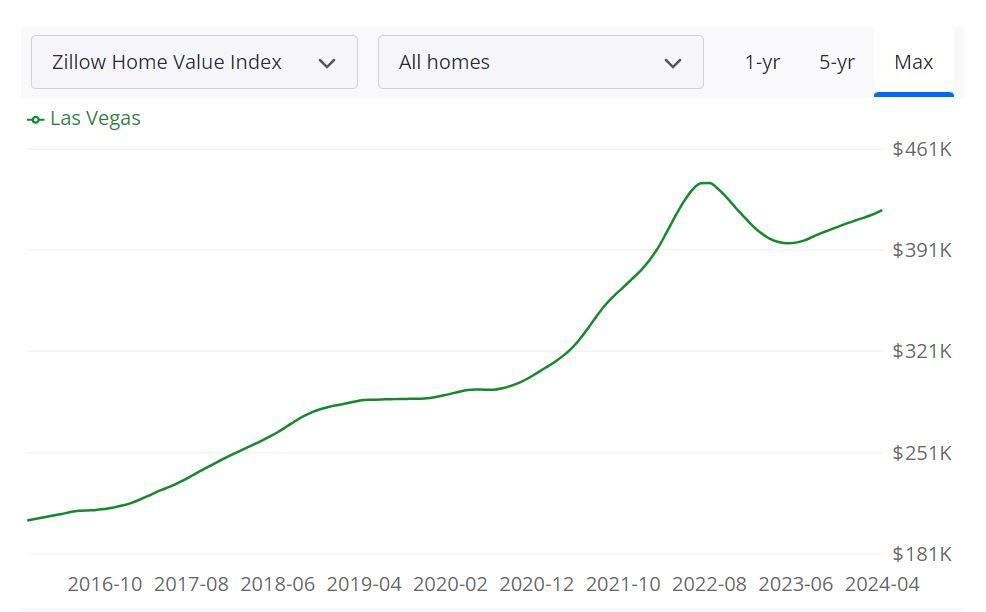 Exploring the Current Trends in Las Vegas Rental Prices