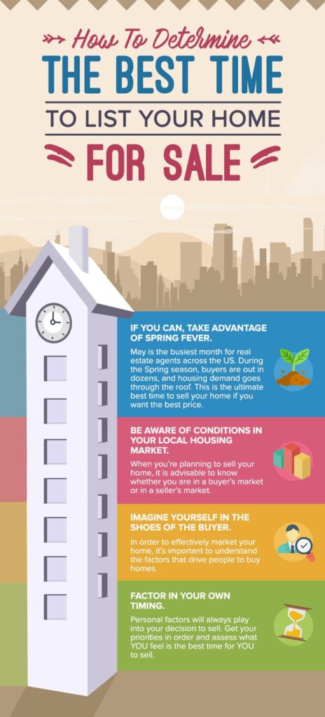 Real estate market timing