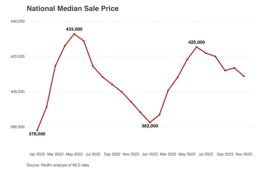 Las Vegas housing market trends